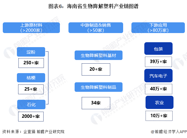 【建议收藏】重磅！2023年海南省生物降解塑料产业链全景图谱(附产业政策、链现状图谱、资源空间布局、发展规划)(图6)
