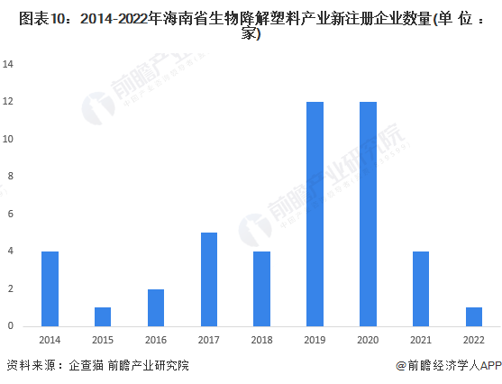 【建议收藏】重磅！2023年海南省生物降解塑料产业链全景图谱(附产业政策、链现状图谱、资源空间布局、发展规划)(图10)