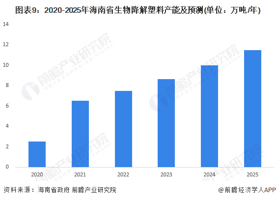 【建议收藏】重磅！2023年海南省生物降解塑料产业链全景图谱(附产业政策、链现状图谱、资源空间布局、发展规划)(图9)