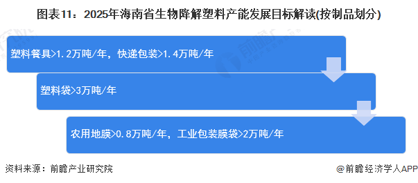 【建议收藏】重磅！2023年海南省生物降解塑料产业链全景图谱(附产业政策、链现状图谱、资源空间布局、发展规划)(图11)
