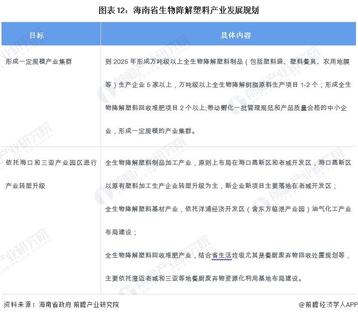 【建议收藏】重磅！2023年海南省生物降解塑料产业链全景图谱(附产业政策、链现状图谱、资源空间布局、发展规划)(图12)