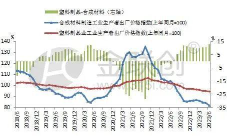 【PP粒料】塑料制品业利润继续改善 聚烯烃价格勇往直前(图2)