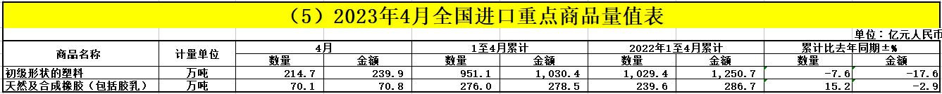 2023年1-4月：我国塑料制品出口金额同比增长126%(图2)