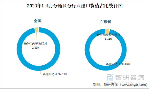 2023年4月全国橡胶和塑料制品业出口货值为3485亿元同比下降22%(图4)