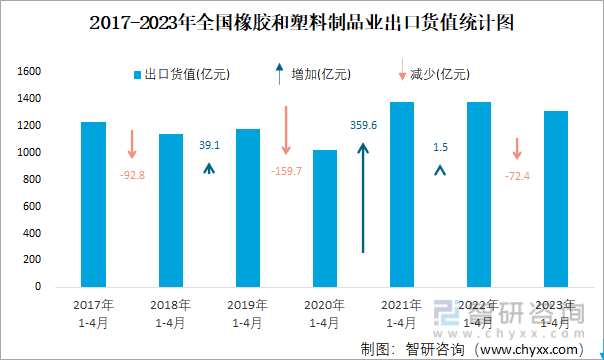 2023年4月全国橡胶和塑料制品业出口货值为3485亿元同比下降22%(图3)