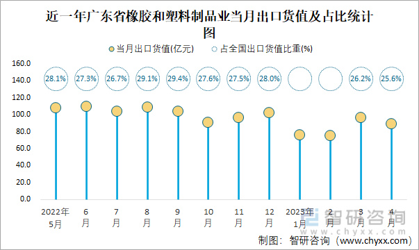 2023年4月全国橡胶和塑料制品业出口货值为3485亿元同比下降22%(图5)