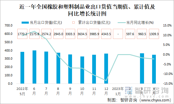 2023年4月全国橡胶和塑料制品业出口货值为3485亿元同比下降22%(图2)