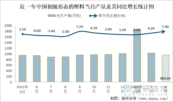 2023年1-4月中国初级形态的塑料产量为37822万吨 华东地区产量最高(占比421%)(图1)