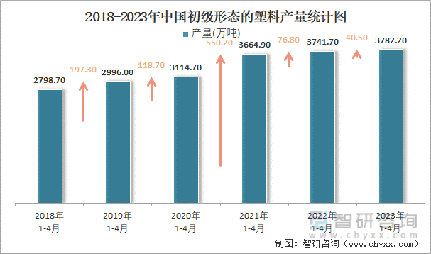 2023年1-4月中国初级形态的塑料产量为37822万吨 华东地区产量最高(占比421%)(图2)