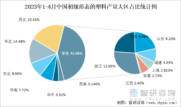 2023年1-4月中国初级形态的塑料产量为37822万吨 华东地区产量最高(占比421%)(图3)