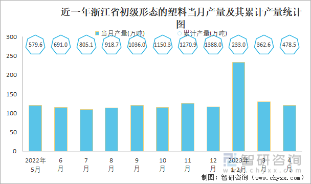 2023年1-4月中国初级形态的塑料产量为37822万吨 华东地区产量最高(占比421%)(图5)