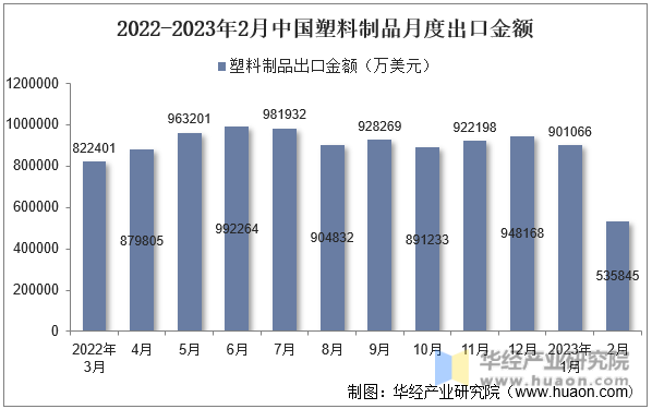 2023年2月中国塑料制品出口金额统计分析(图2)