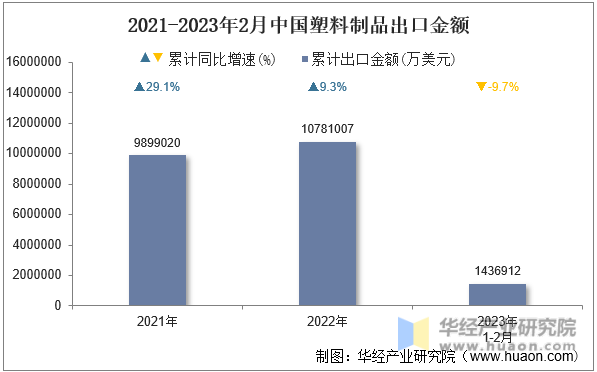 2023年2月中国塑料制品出口金额统计分析(图1)