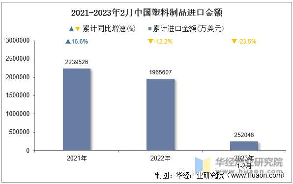 2023年2月中国塑料制品进口金额统计分析(图1)