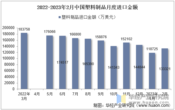 2023年2月中国塑料制品进口金额统计分析(图2)