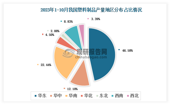 2023年1-10月我国塑料制品产量地区分布：广东、浙江两省分别排名第一第二(图1)