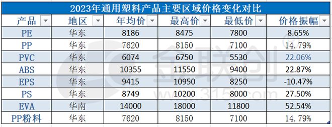 【盘点2023】通用塑料产品价格变化(图1)