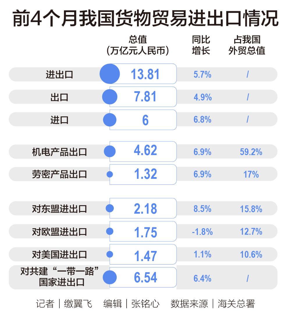 4月外贸增长8%欧美市场进出口由降转增(图1)