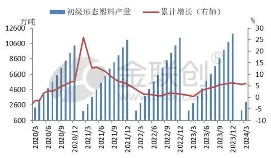 【聚烯烃】塑料上下游产量增速分化 聚烯烃前景几何？(图1)