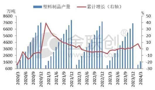 【聚烯烃】塑料上下游产量增速分化 聚烯烃前景几何？(图2)