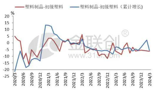 【聚烯烃】塑料上下游产量增速分化 聚烯烃前景几何？(图3)