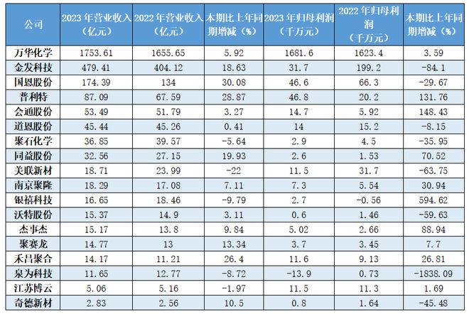 有人欢喜有人忧！18家改性塑料企业2023年业绩盘点(图1)