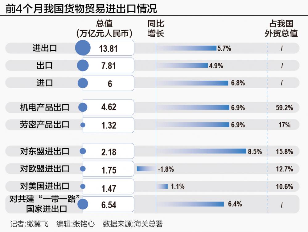 4月外贸增长8% 欧美市场进出口由降转增(图1)