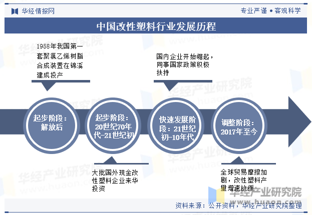 2023年全球及中国改性塑料行业现状差异化的高端产品将迎来更加广阔的发展空间「图」(图2)