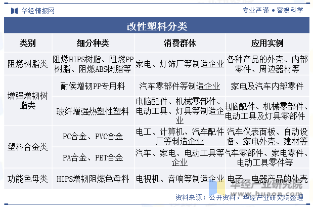 2023年全球及中国改性塑料行业现状差异化的高端产品将迎来更加广阔的发展空间「图」(图1)