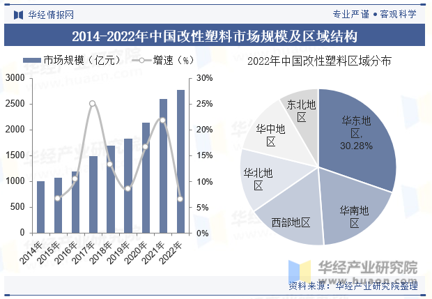 2023年全球及中国改性塑料行业现状差异化的高端产品将迎来更加广阔的发展空间「图」(图6)