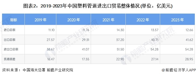 2024年中国塑料管道行业进出口市场现状分析 行业持续处于贸易顺差状态【组图】(图2)