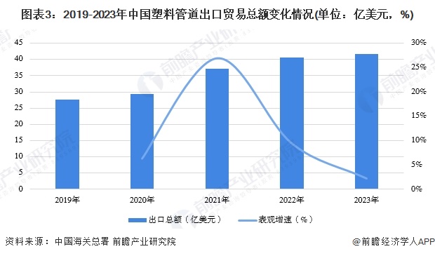 2024年中国塑料管道行业进出口市场现状分析 行业持续处于贸易顺差状态【组图】(图3)