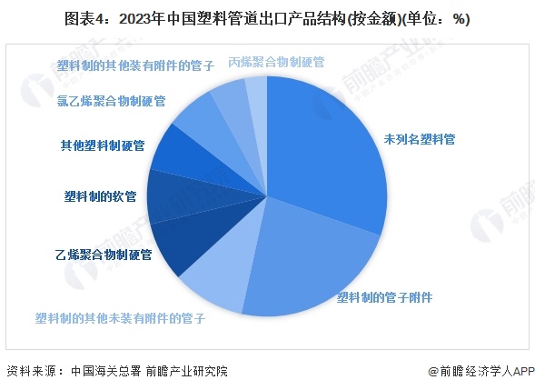 2024年中国塑料管道行业进出口市场现状分析 行业持续处于贸易顺差状态【组图】(图4)