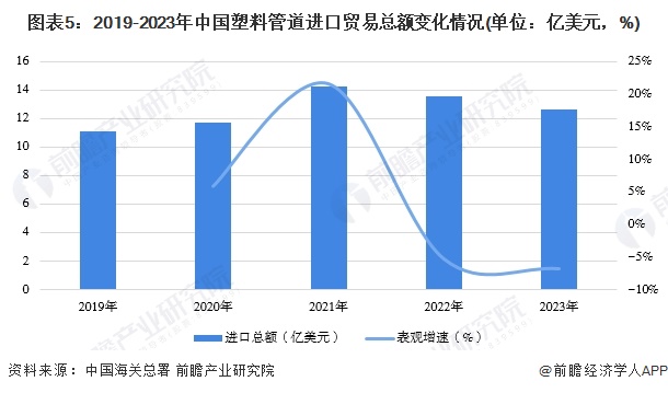 2024年中国塑料管道行业进出口市场现状分析 行业持续处于贸易顺差状态【组图】(图5)