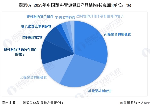 2024年中国塑料管道行业进出口市场现状分析 行业持续处于贸易顺差状态【组图】(图6)