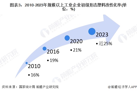 2024年中国改性塑料行业发展现状分析 塑料改性率逐年上升【组图】(图3)