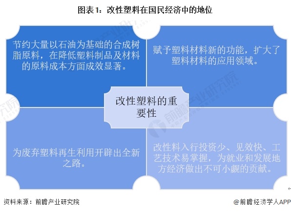 2024年中国改性塑料行业发展现状分析 塑料改性率逐年上升【组图】(图1)