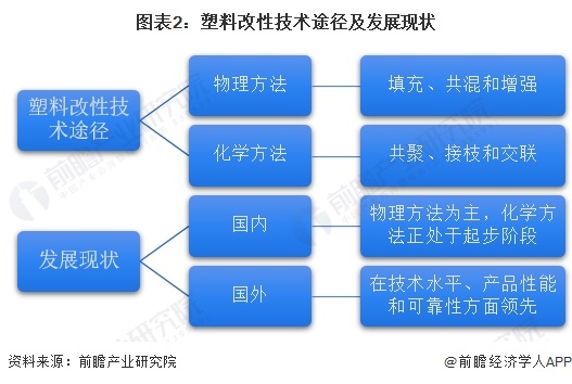 2024年中国改性塑料行业发展现状分析 塑料改性率逐年上升【组图】(图2)