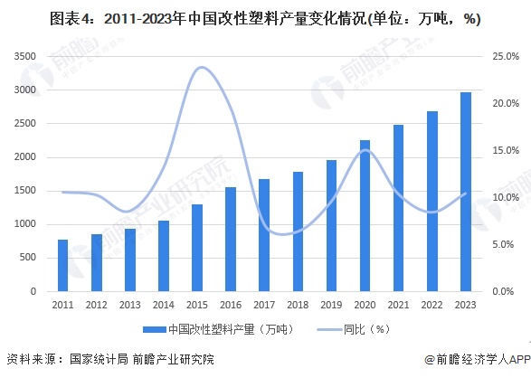 2024年中国改性塑料行业发展现状分析 塑料改性率逐年上升【组图】(图4)
