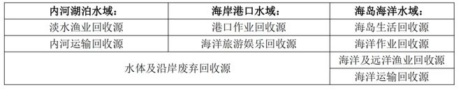 58 个区域海洋垃圾检测：废塑料占比高达 898%(图3)