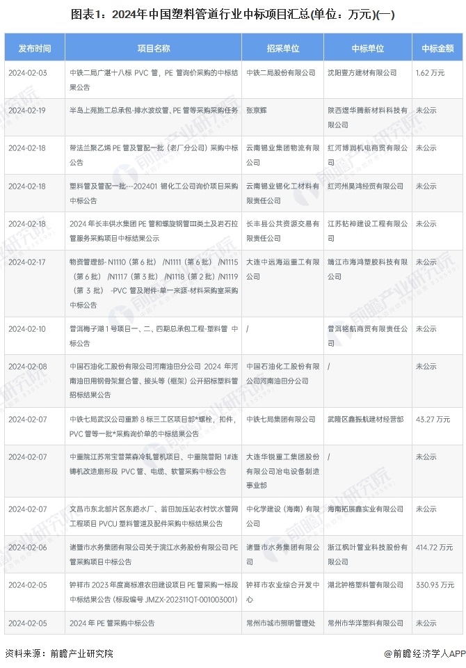 2024年中国塑料管道行业招投标市场分析 项目数量众多主要集中于山东、江苏和湖北地区【组图】(图1)