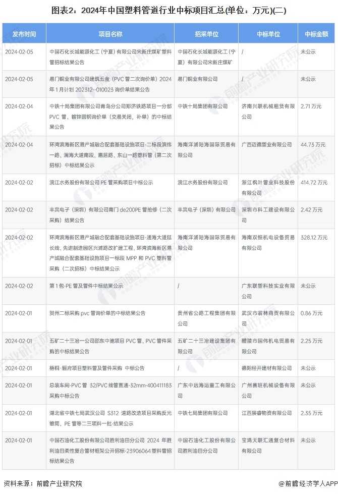 2024年中国塑料管道行业招投标市场分析 项目数量众多主要集中于山东、江苏和湖北地区【组图】(图2)