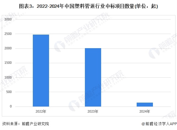 2024年中国塑料管道行业招投标市场分析 项目数量众多主要集中于山东、江苏和湖北地区【组图】(图3)