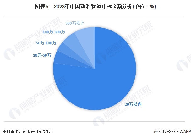 2024年中国塑料管道行业招投标市场分析 项目数量众多主要集中于山东、江苏和湖北地区【组图】(图5)