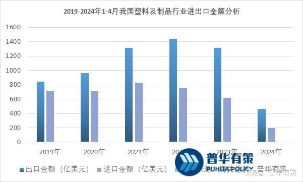 2024年塑料制品行业产量及进出口金额分析(图2)
