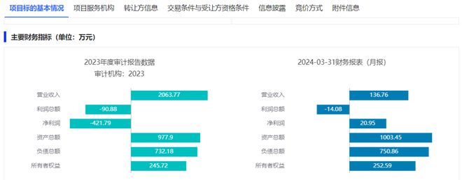 重庆鹏程制药100%股权挂牌转让底价31836万元(图1)