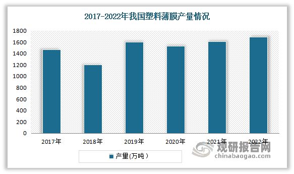 中国塑料薄膜制造行业发展分析与投资研究（2023-2030年）(图2)