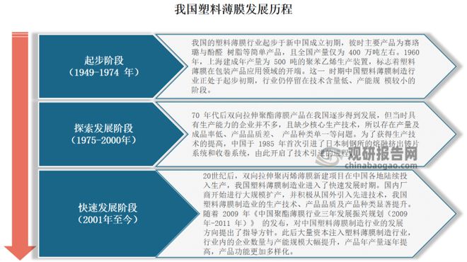 中国塑料薄膜制造行业发展分析与投资研究（2023-2030年）(图1)