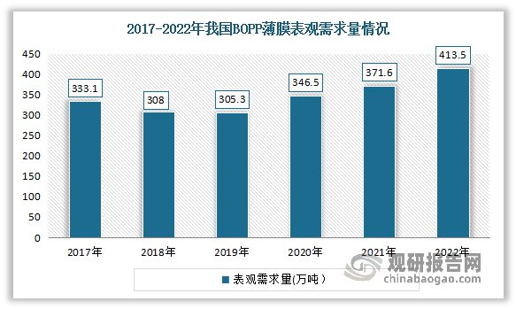 中国塑料薄膜制造行业发展分析与投资研究（2023-2030年）(图6)