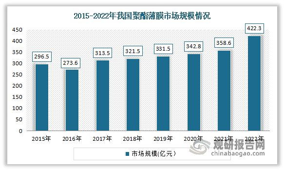 中国塑料薄膜制造行业发展分析与投资研究（2023-2030年）(图7)
